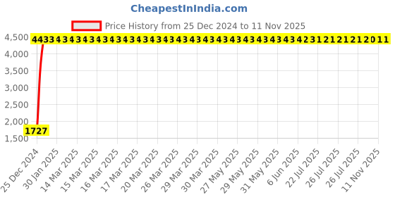 moglix.com Indian Tools 16mm Machine Jig Reamer with Taper Shank, Overall Length: 210 mm indian tools Price History Graph from 25 Dec 2024 to 11 Nov 2025
