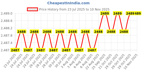 moglix.com Indian Tools 17 mm HSS Machine Jig Reamer indian tools Price History Graph from 23 Jul 2025 to 9 Nov 2025