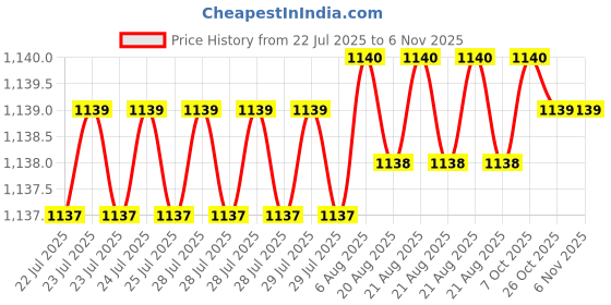 moglix.com Indian Tools 17.07mm HSS Taper Shank Twist Drill indian tools Price History Graph from 22 Jul 2025 to 5 Nov 2025