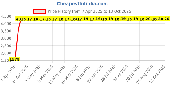 moglix.com Indian Tools 17/32 inch Long Series HSS Taper Shank Twist Drill, Overall Length: 223 mm indian tools Price History Graph from 7 Apr 2025 to 13 Oct 2025