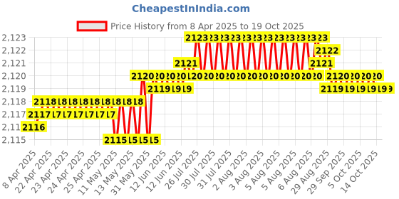 moglix.com Indian Tools 17.46mm 3 Fluted Left Hand Core Drill indian tools Price History Graph from 8 Apr 2025 to 19 Oct 2025
