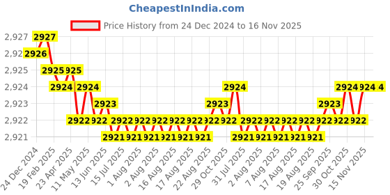moglix.com Indian Tools 17.46mm HSS Taper Shank Chucking Reamer indian tools Price History Graph from 24 Dec 2024 to 15 Nov 2025