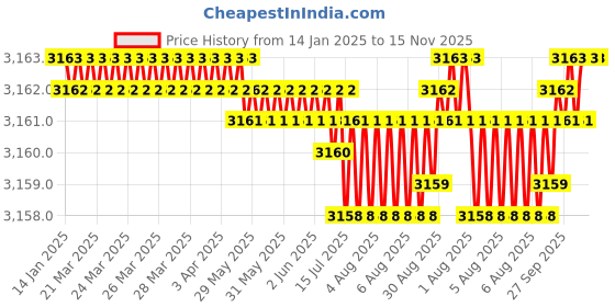moglix.com Indian Tools 17.5 mm HSS Machine Bridge Reamer indian tools Price History Graph from 14 Jan 2025 to 15 Nov 2025