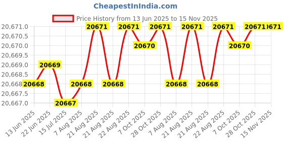 moglix.com Indian Tools 17.5mm Extra Long Series HSS Taper Shank Twist Drill, Overall Length: 500 mm indian tools Price History Graph from 13 Jun 2025 to 14 Nov 2025