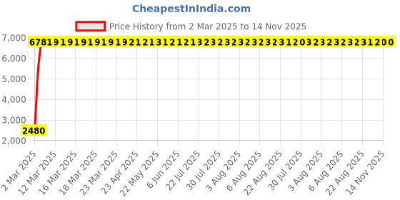 moglix.com Indian Tools 17.5mm Long Series HSS Taper Shank Twist Drill, Overall Length: 263 mm indian tools Price History Graph from 2 Mar 2025 to 13 Nov 2025