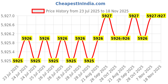 moglix.com Indian Tools 1.7/8 inch HSS Parallel Shank End Mill indian tools Price History Graph from 23 Jul 2025 to 17 Nov 2025