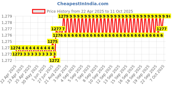 moglix.com Indian Tools 17mm HSS Taper Shank 3 Fluted Core Drill indian tools Price History Graph from 22 Apr 2025 to 10 Oct 2025