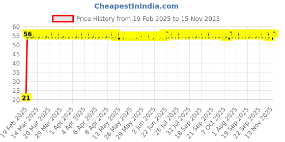 moglix.com Indian Tools 1.7mm Jobber Series Parallel Shank Twist Drill, Overall Length: 43 mm indian tools Price History Graph from 19 Feb 2025 to 15 Nov 2025