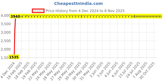 moglix.com Indian Tools 17mm Long Fluted Machine Reamer, Overall Length: 187 mm indian tools Price History Graph from 4 Dec 2024 to 8 Nov 2025