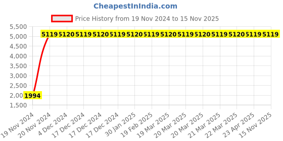 moglix.com Indian Tools 17mm Machine Jig Reamer with Taper Shank, Overall Length: 214 mm indian tools Price History Graph from 19 Nov 2024 to 14 Nov 2025