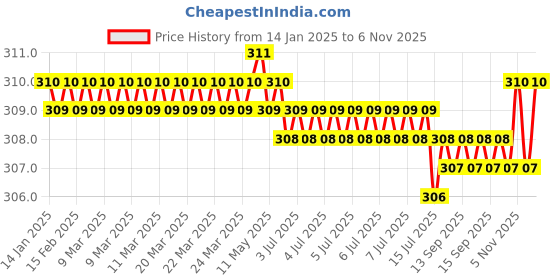 moglix.com Indian Tools 1/8 inch BSW HSS Corse Pitch Nib Tap indian tools Price History Graph from 14 Jan 2025 to 6 Nov 2025