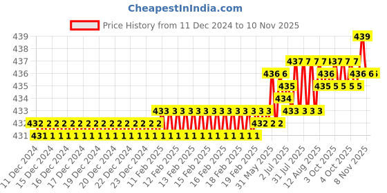 moglix.com Indian Tools 1/8 inch HSS Parallel Shank End Mill indian tools Price History Graph from 11 Dec 2024 to 9 Nov 2025