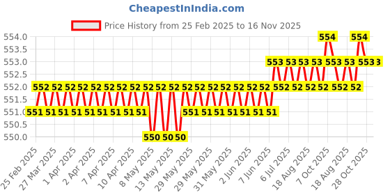 moglix.com Indian Tools 1/8 inch Parallel Shank Slot Drill indian tools Price History Graph from 25 Feb 2025 to 16 Nov 2025