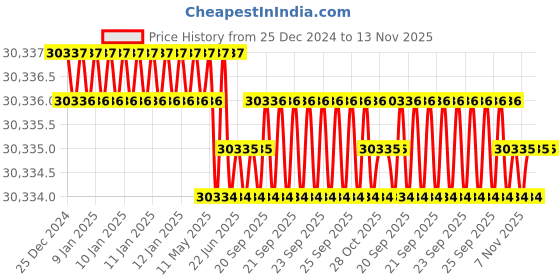 moglix.com Indian Tools 18 mm HSS Concave Cutter indian tools Price History Graph from 25 Dec 2024 to 13 Nov 2025
