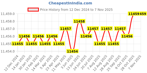 moglix.com Indian Tools 18 mm HSS Taper Shank T-Staggered Teeth Slot Cutter indian tools Price History Graph from 12 Dec 2024 to 6 Nov 2025