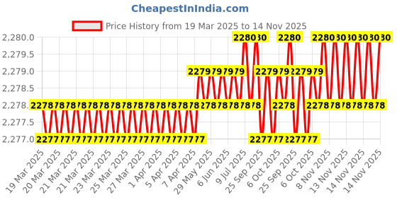 moglix.com Indian Tools 18.26mm 3 Fluted Left Hand Core Drill indian tools Price History Graph from 19 Mar 2025 to 13 Nov 2025