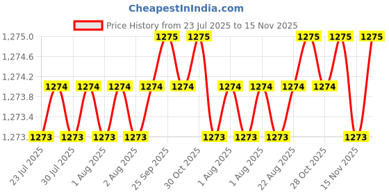 moglix.com Indian Tools 18.75mm HSS Taper Shank Twist Drill indian tools Price History Graph from 23 Jul 2025 to 15 Nov 2025