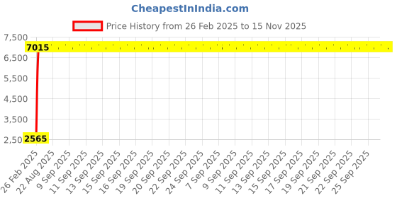 moglix.com Indian Tools 18.75mm Long Series HSS Taper Shank Twist Drill, Overall Length: 269 mm indian tools Price History Graph from 26 Feb 2025 to 15 Nov 2025