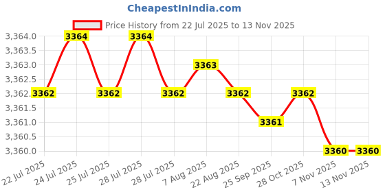 moglix.com Indian Tools 18mm 75 deg HSS Single Angle Cutter indian tools Price History Graph from 22 Jul 2025 to 12 Nov 2025