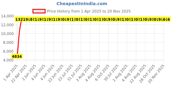 moglix.com Indian Tools 18mm Extra Long Series HSS Taper Shank Twist Drill, Overall Length: 400 mm indian tools Price History Graph from 1 Apr 2025 to 19 Nov 2025