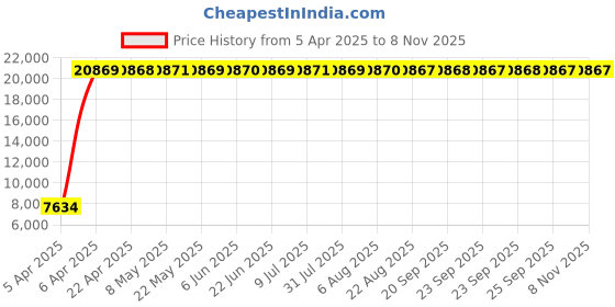 moglix.com Indian Tools 18mm Extra Long Series HSS Taper Shank Twist Drill, Overall Length: 500 mm indian tools Price History Graph from 5 Apr 2025 to 7 Nov 2025