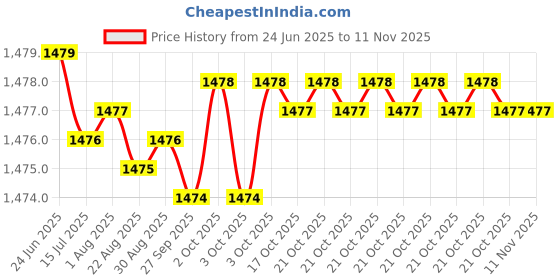 moglix.com Indian Tools 18mm HSS Taper Shank 3 Fluted Core Drill indian tools Price History Graph from 24 Jun 2025 to 11 Nov 2025