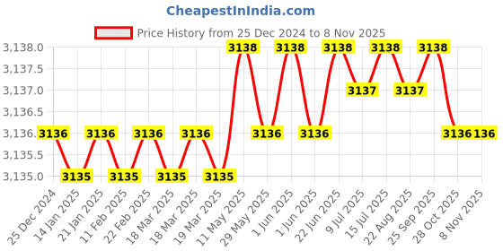 moglix.com Indian Tools 18mm HSS Taper Shank Chucking Reamer indian tools Price History Graph from 25 Dec 2024 to 6 Nov 2025