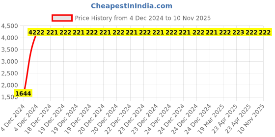 moglix.com Indian Tools 18mm Long Fluted Machine Reamer, Overall Length: 193 mm indian tools Price History Graph from 4 Dec 2024 to 9 Nov 2025
