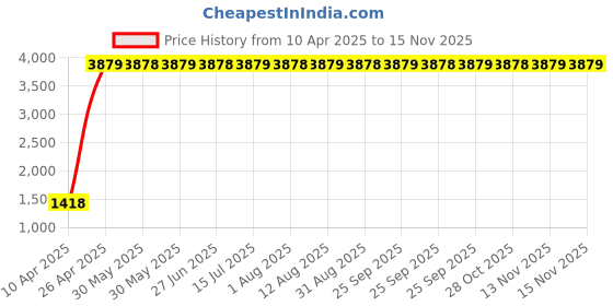 moglix.com Indian Tools 18mm Taper Shank Twist Drill with Standard Shank, Overall Length: 228 mm indian tools Price History Graph from 10 Apr 2025 to 15 Nov 2025