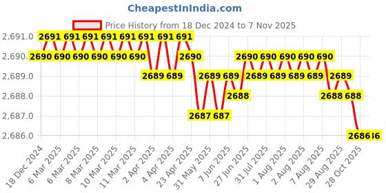 moglix.com Indian Tools 19 mm HSS Machine Jig Reamer indian tools Price History Graph from 18 Dec 2024 to 6 Nov 2025