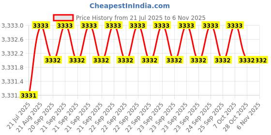 moglix.com Indian Tools 19.05mm HSS Taper Shank Chucking Reamer indian tools Price History Graph from 21 Jul 2025 to 6 Nov 2025