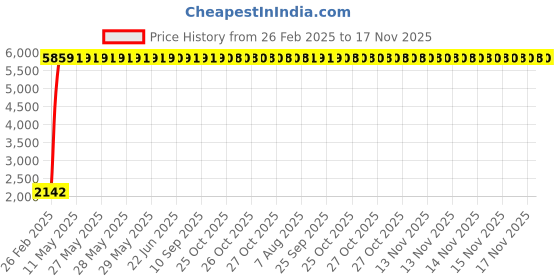 moglix.com Indian Tools 19/32 inch Long Series HSS Taper Shank Twist Drill, Overall Length: 251 mm indian tools Price History Graph from 26 Feb 2025 to 15 Nov 2025