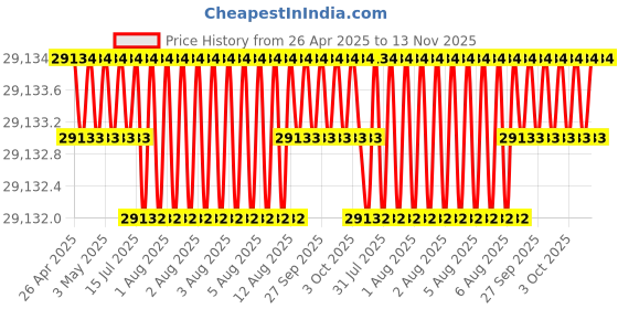 moglix.com Indian Tools 19.45mm Taper Shank Twist Drill with Standard Shank, Overall Length: 238 mm indian tools Price History Graph from 26 Apr 2025 to 13 Nov 2025