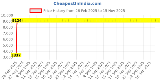 moglix.com Indian Tools 19.5mm Extra Long Series HSS Taper Shank Twist Drill, Overall Length: 315 mm indian tools Price History Graph from 26 Feb 2025 to 15 Nov 2025