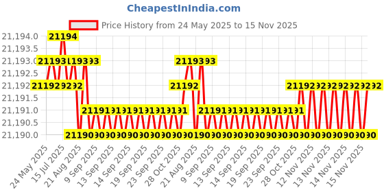 moglix.com Indian Tools 19mm Extra Long Series HSS Taper Shank Twist Drill, Overall Length: 500 mm indian tools Price History Graph from 24 May 2025 to 15 Nov 2025