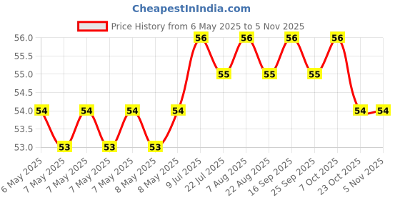 moglix.com Indian Tools 1.9mm Jobber Series Parallel Shank Twist Drill, Overall Length: 46 mm indian tools Price History Graph from 6 May 2025 to 5 Nov 2025