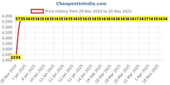 moglix.com Indian Tools 19mm Machine Jig Reamer with Taper Shank, Overall Length: 223 mm indian tools Price History Graph from 29 Nov 2024 to 18 Nov 2025