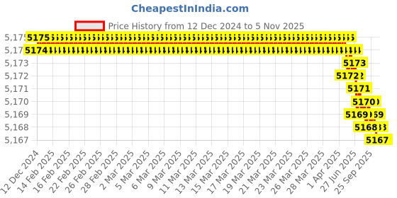 moglix.com Indian Tools 19x200x300 HSS Taper Shank Extra Long Machine Reamer indian tools Price History Graph from 12 Dec 2024 to 4 Nov 2025
