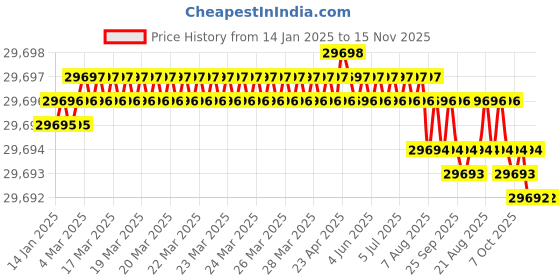 moglix.com Indian Tools 2 1/2 inch HSS Taper Shank End Mill indian tools Price History Graph from 14 Jan 2025 to 14 Nov 2025