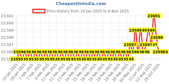 moglix.com Indian Tools 2 1/4 inch HSS Taper Shank End Mill indian tools Price History Graph from 14 Jan 2025 to 6 Nov 2025