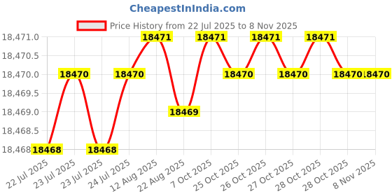 moglix.com Indian Tools 2 1/8 inch HSS Taper Shank End Mill indian tools Price History Graph from 22 Jul 2025 to 7 Nov 2025