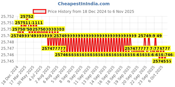 moglix.com Indian Tools 2 3/8 inch HSS Taper Shank End Mill indian tools Price History Graph from 18 Dec 2024 to 6 Nov 2025