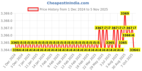 moglix.com Indian Tools 2 inch HSS Shell End Mill indian tools Price History Graph from 1 Dec 2024 to 5 Nov 2025