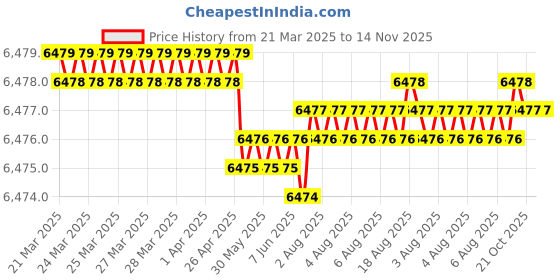 moglix.com Indian Tools 2 inch Parallel Shank Slot Drill indian tools Price History Graph from 21 Mar 2025 to 14 Nov 2025