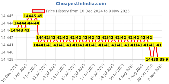 moglix.com Indian Tools 2 inch Parallel Thread NPS Pipe Tap indian tools Price History Graph from 18 Dec 2024 to 8 Nov 2025