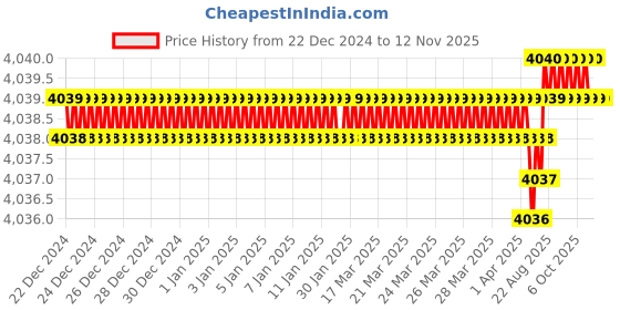moglix.com Indian Tools 20.0 mm HSS Taper Shank Counterbore indian tools Price History Graph from 22 Dec 2024 to 11 Nov 2025