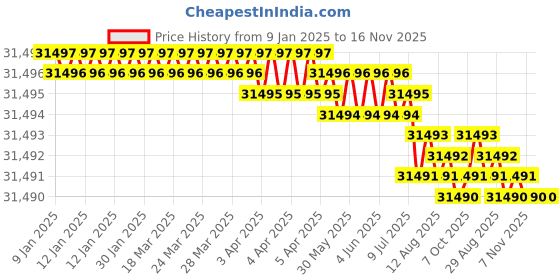 moglix.com Indian Tools 200mm 22mm Straight Teeth Type-B HSS Side &a; Face Cutter indian tools Price History Graph from 9 Jan 2025 to 16 Nov 2025