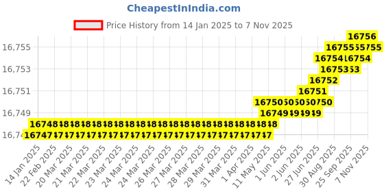 moglix.com Indian Tools 200mm 6mm Straight Teeth Type-B HSS Side &a; Face Cutter indian tools Price History Graph from 14 Jan 2025 to 7 Nov 2025