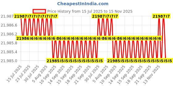 moglix.com Indian Tools 20.5mm Extra Long Series HSS Taper Shank Twist Drill, Overall Length: 500 mm indian tools Price History Graph from 15 Jul 2025 to 13 Nov 2025