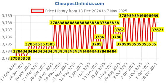 moglix.com Indian Tools 20.64mm HSS Taper Shank Chucking Reamer indian tools Price History Graph from 18 Dec 2024 to 6 Nov 2025